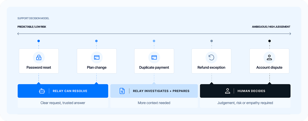 Support decision model: password reset and plan change — Relay can resolve; duplicate payment — Relay investigates and prepares; refund exception and account dispute — human decides.