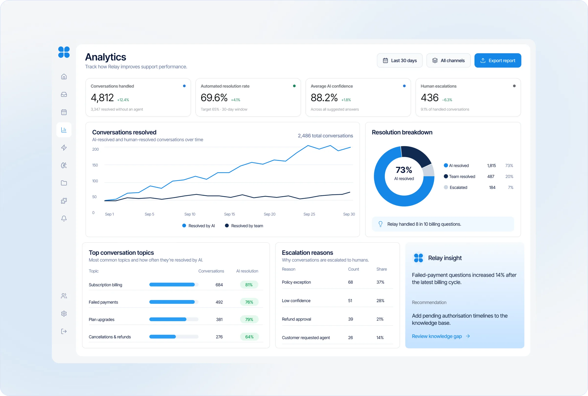 Relay Analytics dashboard showing resolved conversations, resolution rate, handovers, response time and recurring support topics.