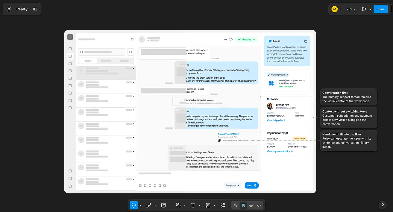 Annotated Relay conversation workspace showing customer context, payment information, AI reasoning and handover controls.