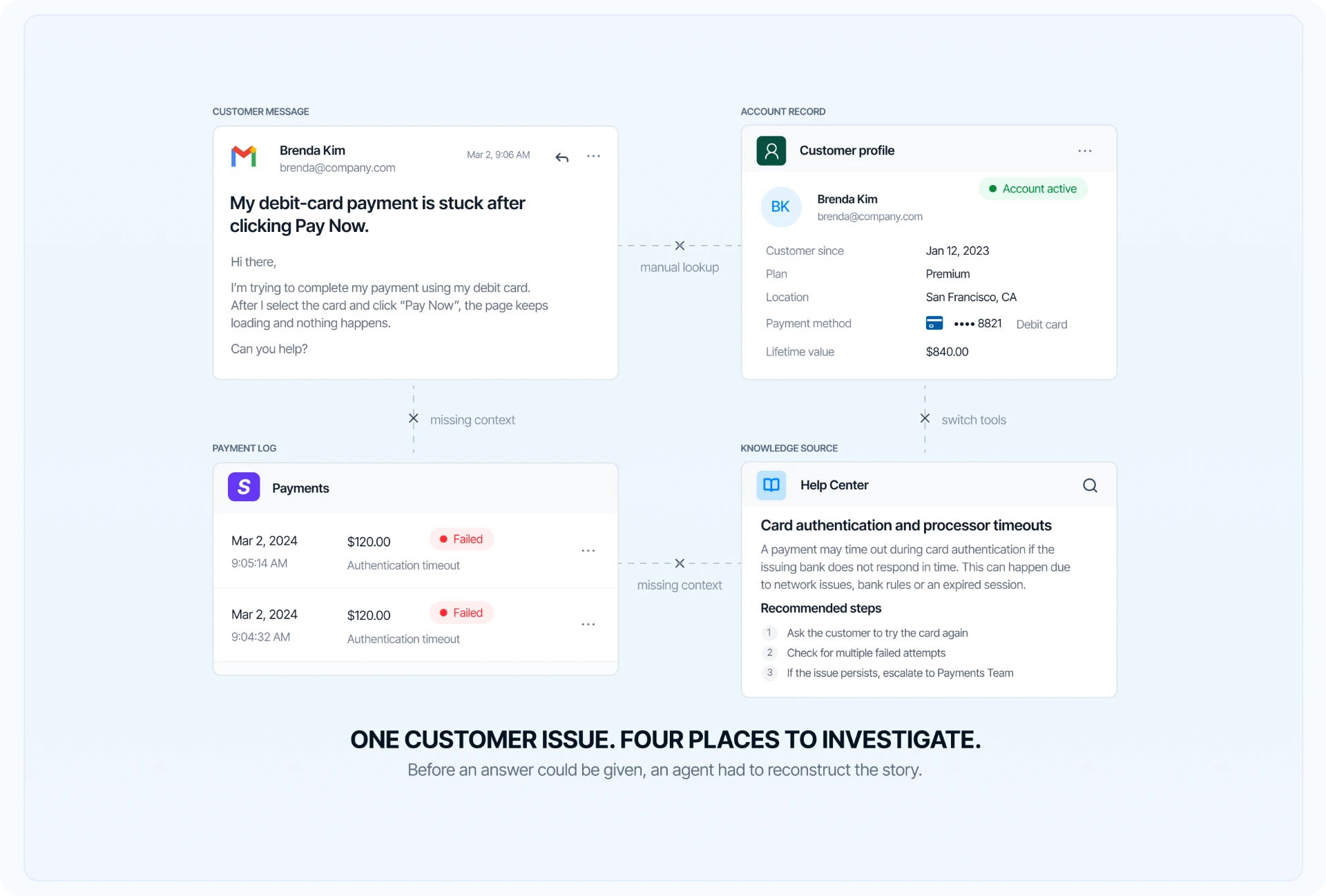 One customer issue, four places to investigate: customer message, account record, payment log and knowledge source, connected by broken links. Before an answer could be given, an agent had to reconstruct the story.